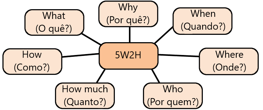 Planilha Modelo Ferramenta 5W2H